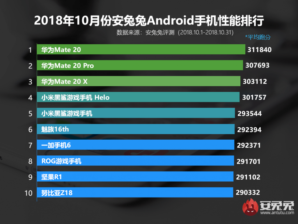 TOP 10 smartfonów z Androidem według AnTuTu [Październik 2018]