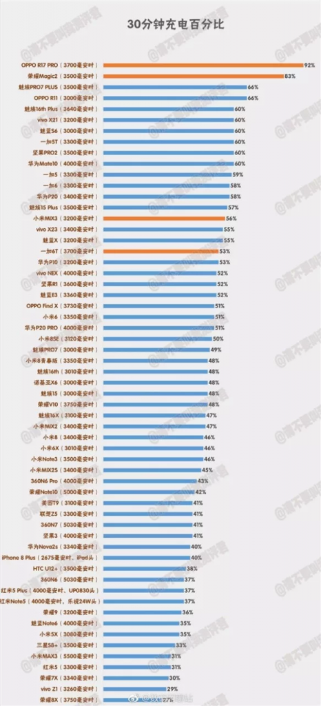 Ładowanie do 92% w 30 minut? OPPO R17 Pro to potrafi! 11 oppo r17 pro mega szybkie ładowanie