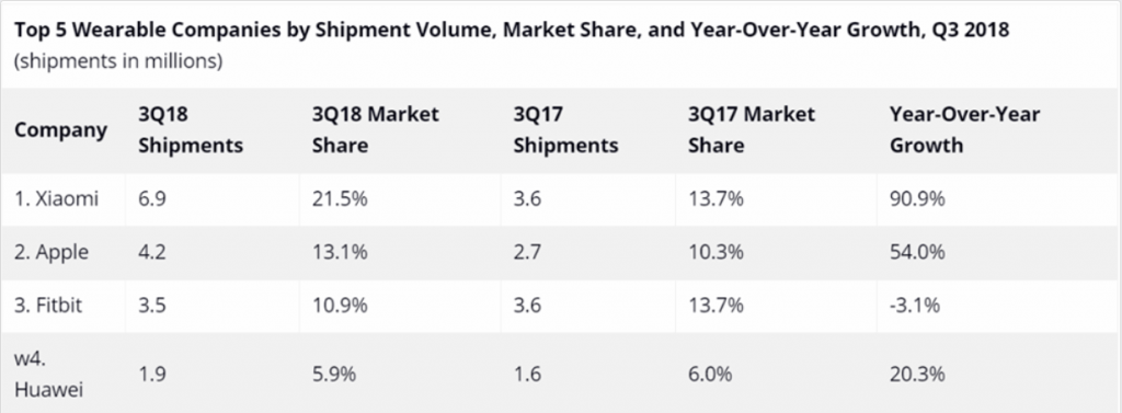 Ponad 20% rynku urządzeń typu wearables należy do Xiaomi! 11 xiaomi wearables wyniki sprzedaży