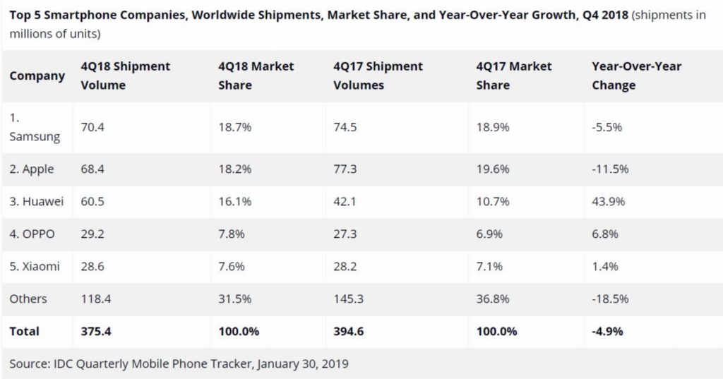W ubiegłym roku Huawei prawie dogoniło Apple, a Xiaomi przegoniło OPPO! 11 idc 2018 q4
