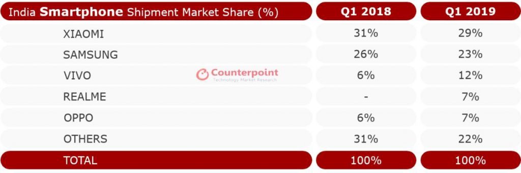 Realme 3 wyprzedał się niczym ciepłe bułeczki! 12 sprzedaż indie