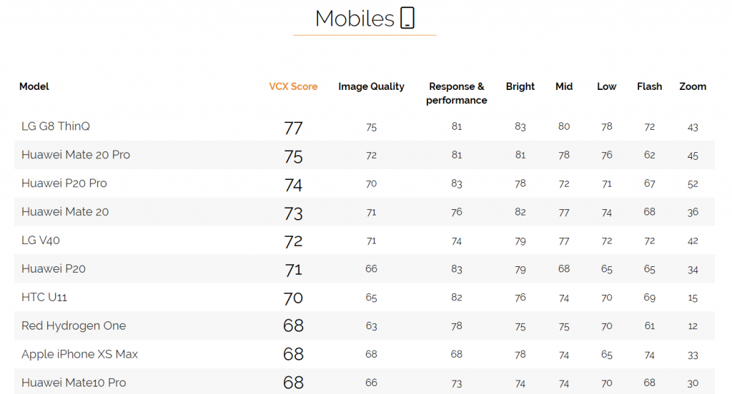 LG G8 ThinQ numerem jeden według niezależnej organizacji VCX 11 vcx lg g8 thinq