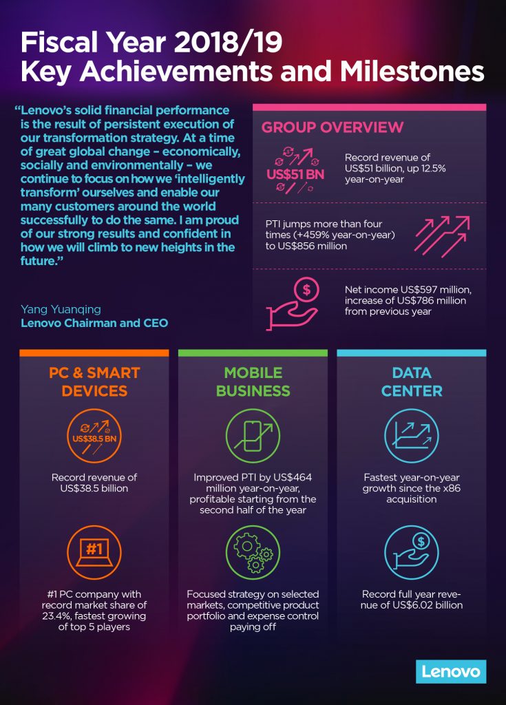 Lenovo z rekordowymi przychodami w roku finansowym 2018/2019! 12 Lenovo z rekordowymi przychodami w roku finansowym 2018/2019!