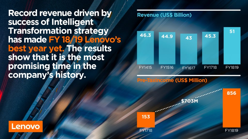 Lenovo z rekordowymi przychodami w roku finansowym 2018/2019! 11 Lenovo z rekordowymi przychodami w roku finansowym 2018/2019!