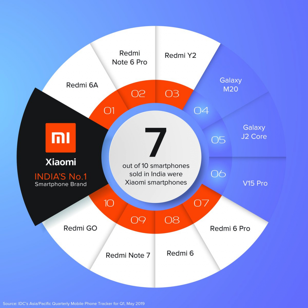 TOP3 sprzedanych smartfonów w Indiach w Q1 2019 należy do Xiaomi! 11 TOP3 sprzedanych smartfonów w Indiach w Q1 2019 należy do Xiaomi!