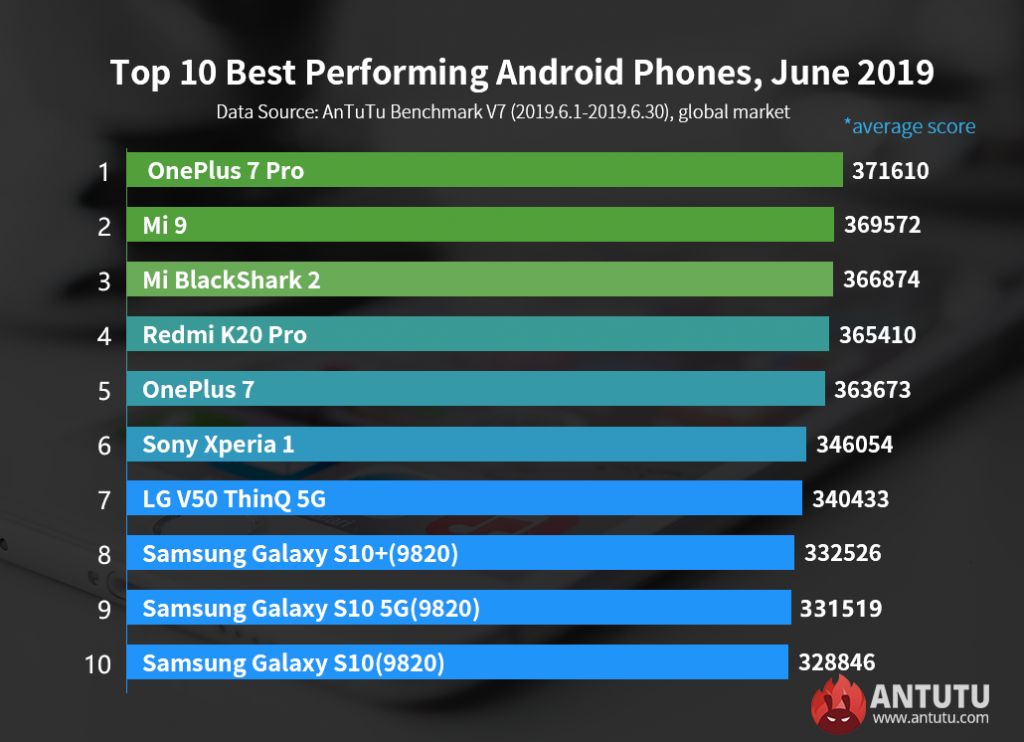 Czerwcowy ranking AnTuTu dotyczący wersji globalnych smartfonów pojawił się w sieci. OnePlus 7 Pro na czele!