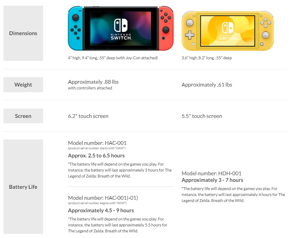 Nintendo odświeża klasyczną wersję konsoli Switch! Będzie dłużej trzymać na baterii