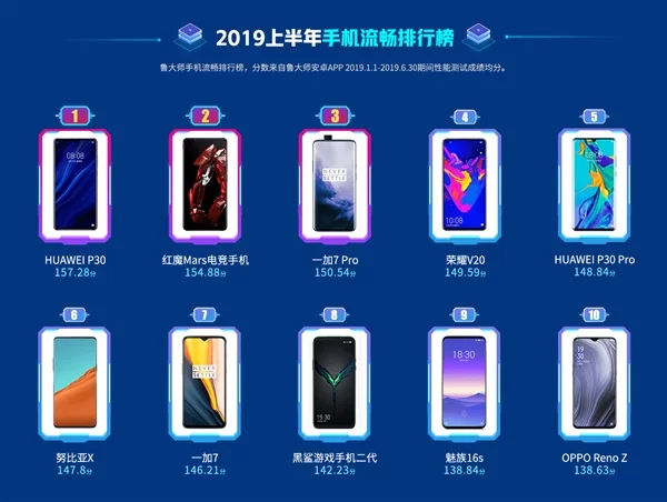 Najlepsze smartfony według Master Lu w pierwszej połowie 2019 roku