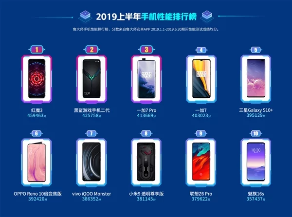 Najlepsze smartfony według Master Lu w pierwszej połowie 2019 roku