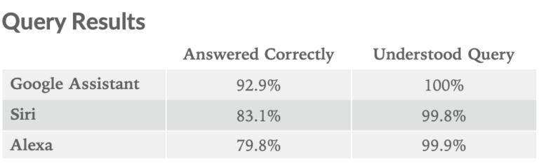 Alexa najgłupszym asystentem głosowym? Google Asystent numerem jeden! 11 Alexa najgłupszym asystentem głosowym? Google Asystent numerem jeden!