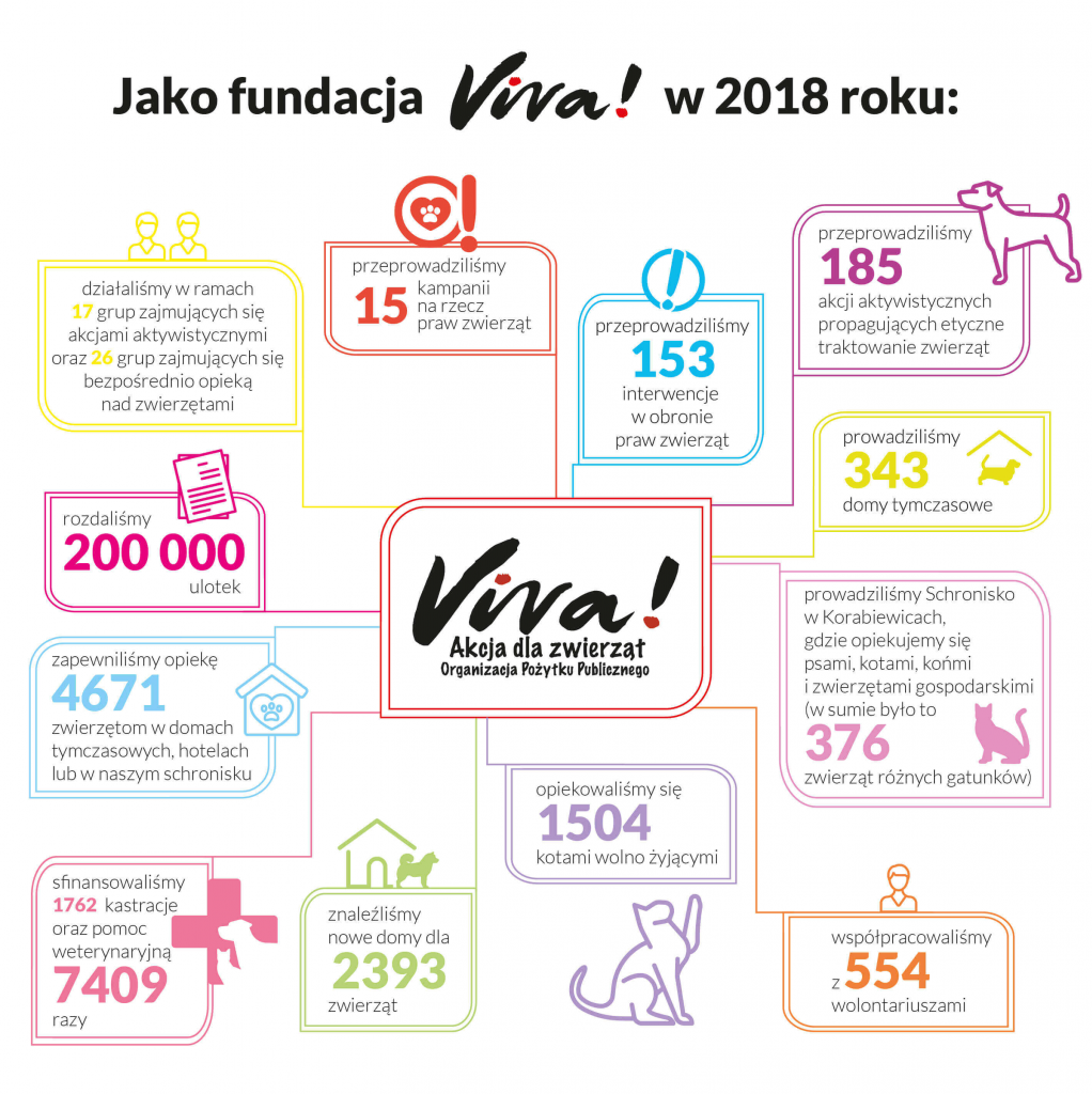 Viva! Mobile debiutuje na polskim rynku. Sieć komórkowa ma cel.. wspierać zwierzęta