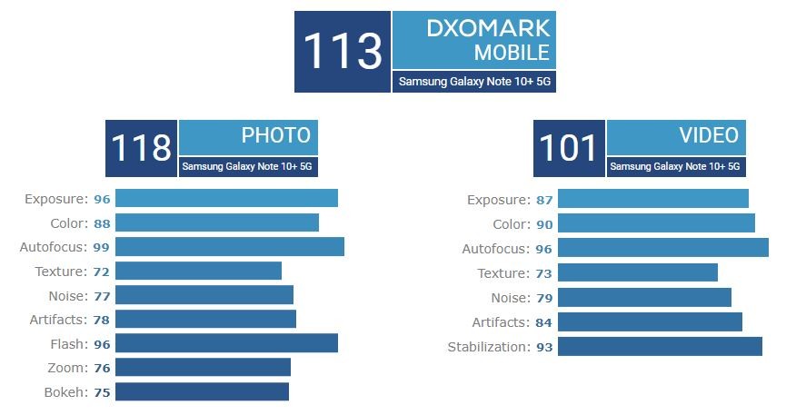 Galaxy Note 10+ z najlepszym aparatem w historii