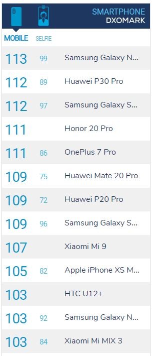 Galaxy Note 10+ z najlepszym aparatem w historii