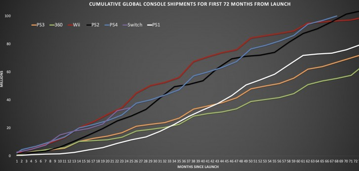 Konsolę Sony PlayStation 4 kupiło już ponad 100 mln osób, a subskrypcję PS Plus wykupiło prawie 40 mln graczy 11 Konsolę Sony PlayStation 4 kupiło już ponad 100 mln osób, a subskrypcję PS Plus wykupiło prawie 40 mln graczy