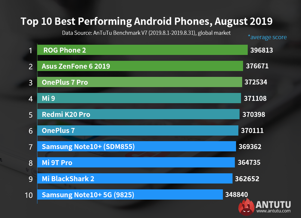 ASUS ROG Phone 2 najwydajniejszy według AnTuTu w sierpniu