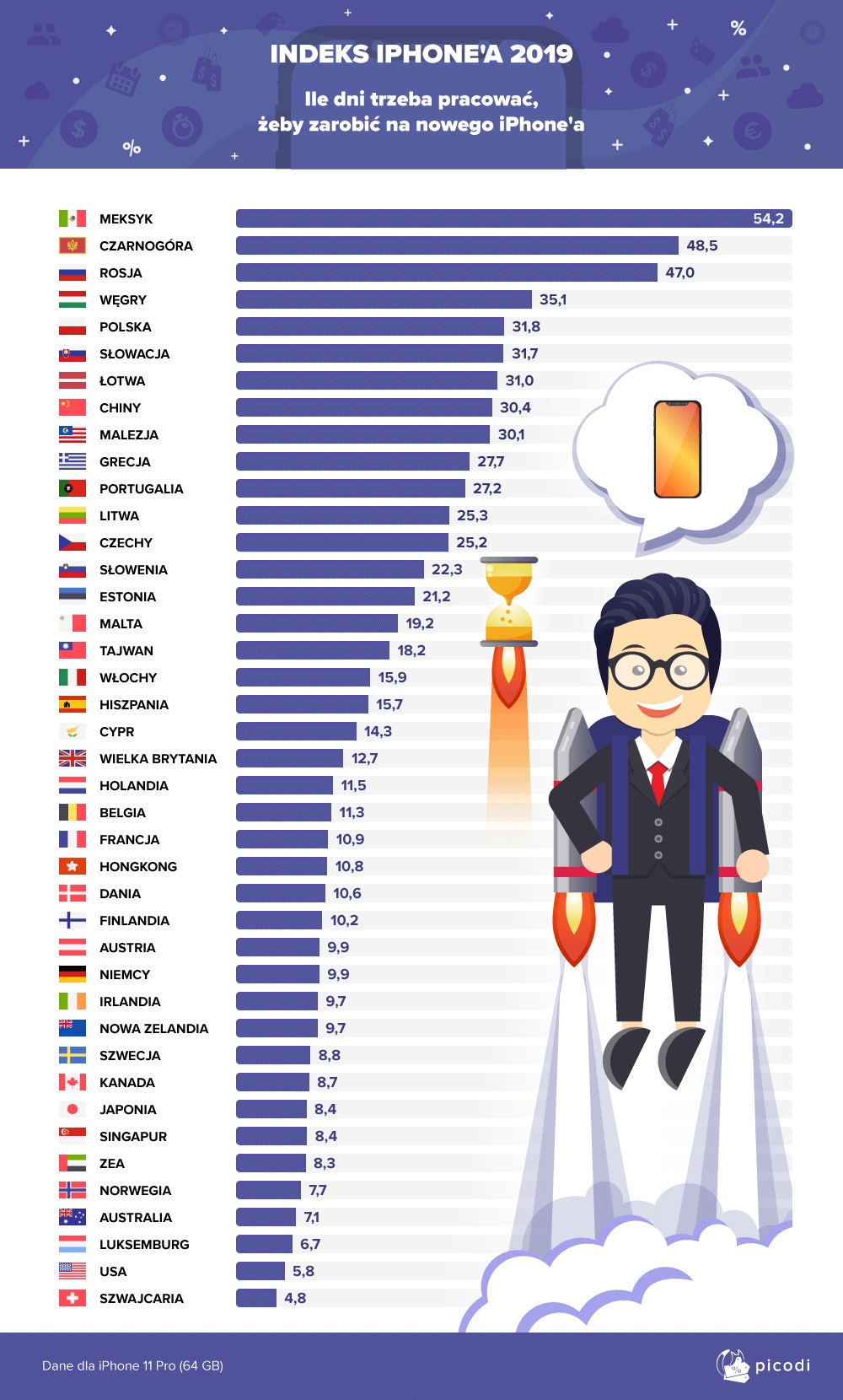 Sprzedałem auto. Stać mnie na iPhone 11 Pro Max i nawet trochę mi zostanie... 16 czas pracy na jednego iphone
