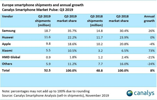 Europa z największym wzrostem sprzedaży smartfonów w trzecim kwartale 2019