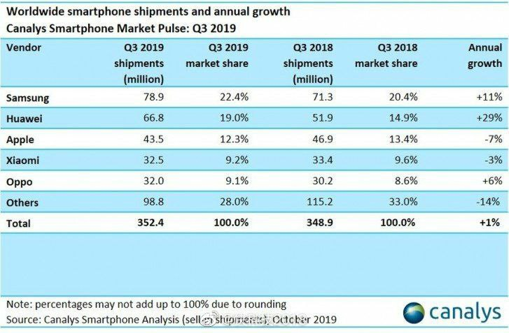 Huawei pomimo problemów wciąż sprzedaje coraz to więcej smartfonów 11 Huawei pomimo problemów wciąż sprzedaje coraz to więcej smartfonów
