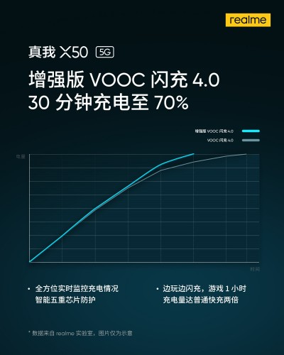 Realme X50 5G trafi na rynek z superszybkim ładowaniem oraz nowym systemem chłodzenia cieczą