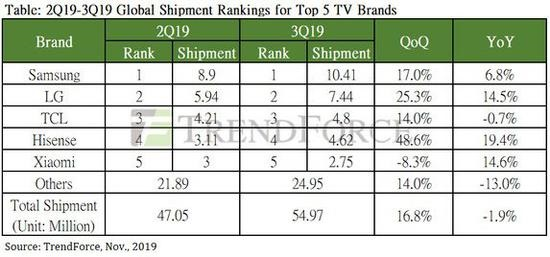 Samsung numerem jeden w trzecim kwartale 2019 w sprzedaży telewizorów na świecie