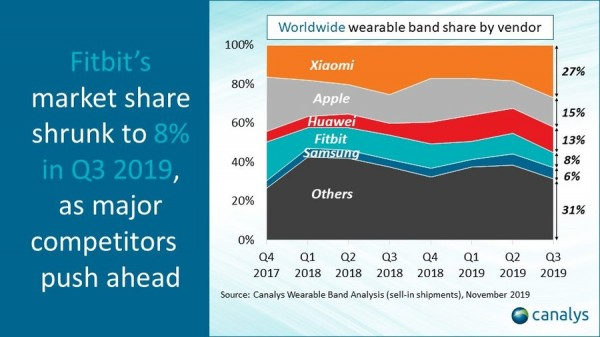 Xiaomi numerem jeden na rynku wearable w trzecim kwartale 2019 roku