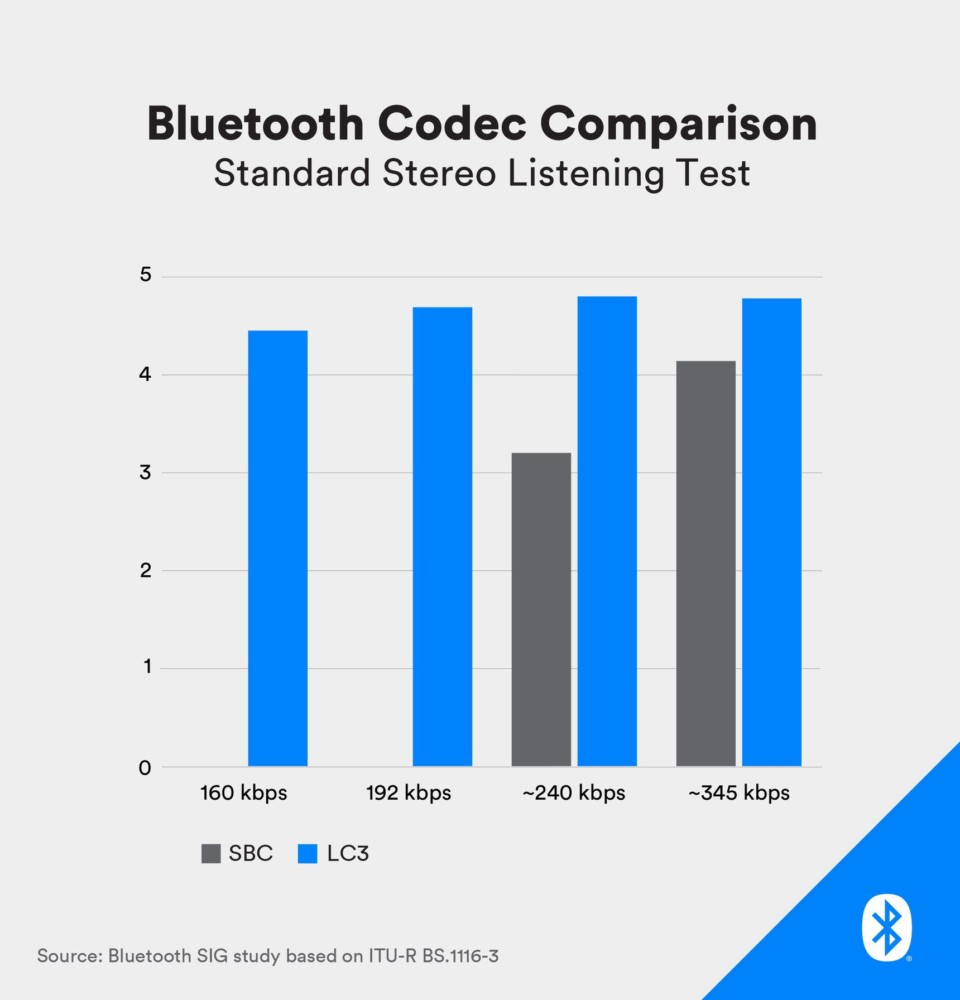 Nowy kodek Bluetooth ma wszystko zmienić. Czy jest na co czekać?