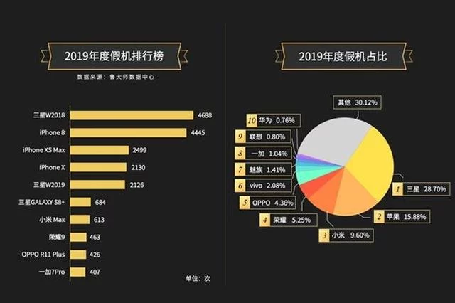 Master Lu publikuje listę najczęściej podrabianych smartfonów w 2019 roku