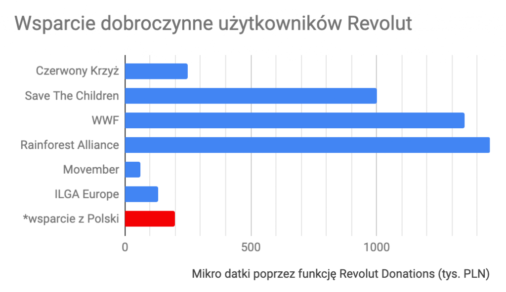 Oprocentowane konta oszczędnościowe w Revolut nadchodzą! Są też statystyki użytkowania usługi przez Polaków