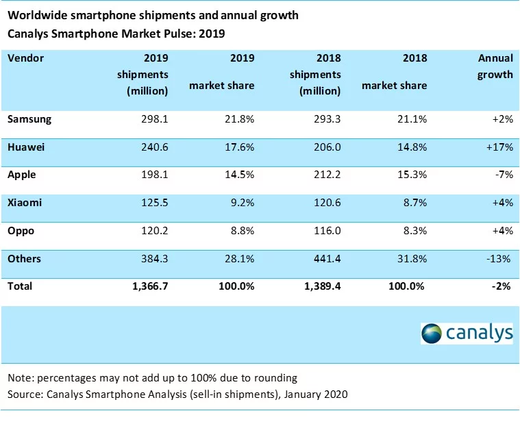 Pomimo problemów, Huawei sprzedał w 2019 roku więcej smartfonów niż Apple. Liderem nadal Samsung! 12 Pomimo problemów, Huawei sprzedał w 2019 roku więcej smartfonów niż Apple. Liderem nadal Samsung!