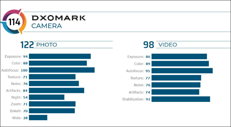 Według DxOMark, OnePlus 7T Pro nie ma lepszego aparatu w porównaniu do poprzednika