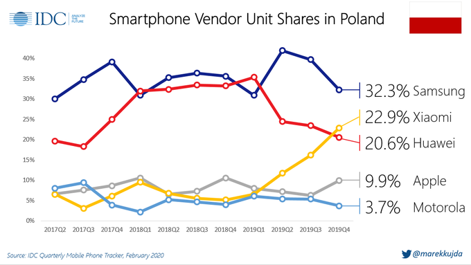 Xiaomi to drugi największy producent telefonów w Polsce 11 xiaomi producenci udział rynek
