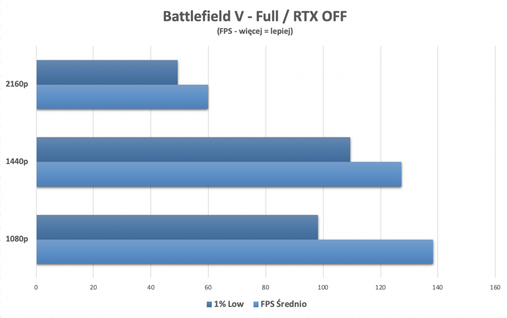 PC:ROOT #1: Sprawdzamy komputer dla graczy z procesorem Intel za 6000 zł! 19 pcroot 1 intel wykres bf rtx off