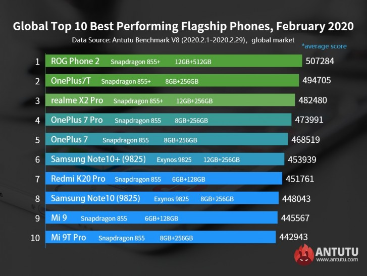 Najmocniejsze smartfony lutego 2020 według AnTuTu