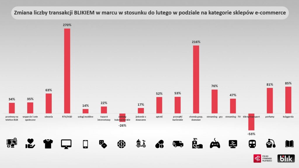 Jak epidemia koronawirusa wpłynęła na płatności BLIK? 11 Jak epidemia koronawirusa wpłynęła na płatności BLIK?