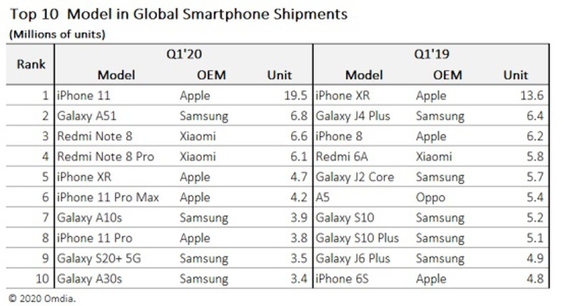 iPhone 11 najpopularniejszym smartfonem w pierwszym kwartale 2020 roku 11 iPhone 11 najpopularniejszym smartfonem w pierwszym kwartale 2020 roku