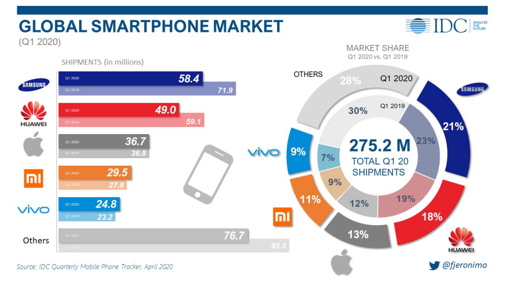 Który z producentów smartfonów okazał się numerem jeden w pierwszym kwartale 2020 roku?