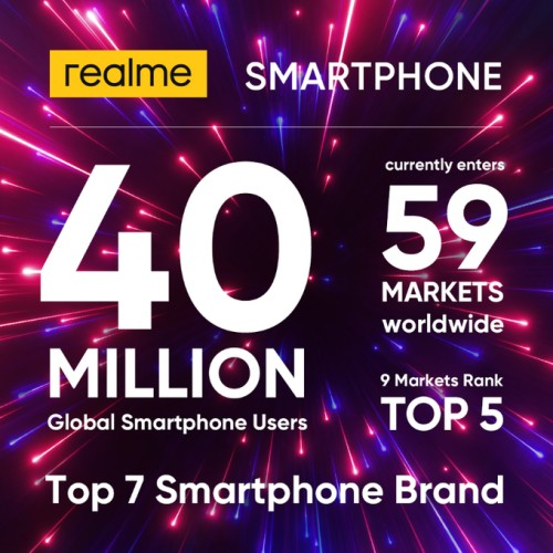 Ze smartfonów realme korzysta już ponad 40 milionów użytkowników!