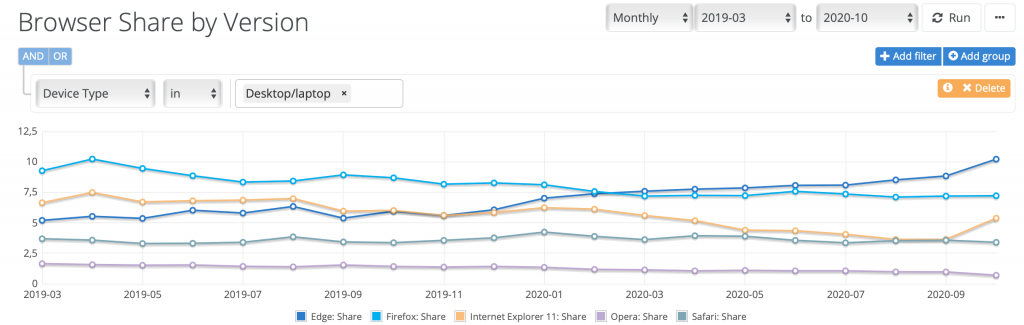 Microsoft Edge bije rekordy popularności i wygrywa nawet z Firefoxem 12 Microsoft Edge bije rekordy popularności i wygrywa nawet z Firefoxem