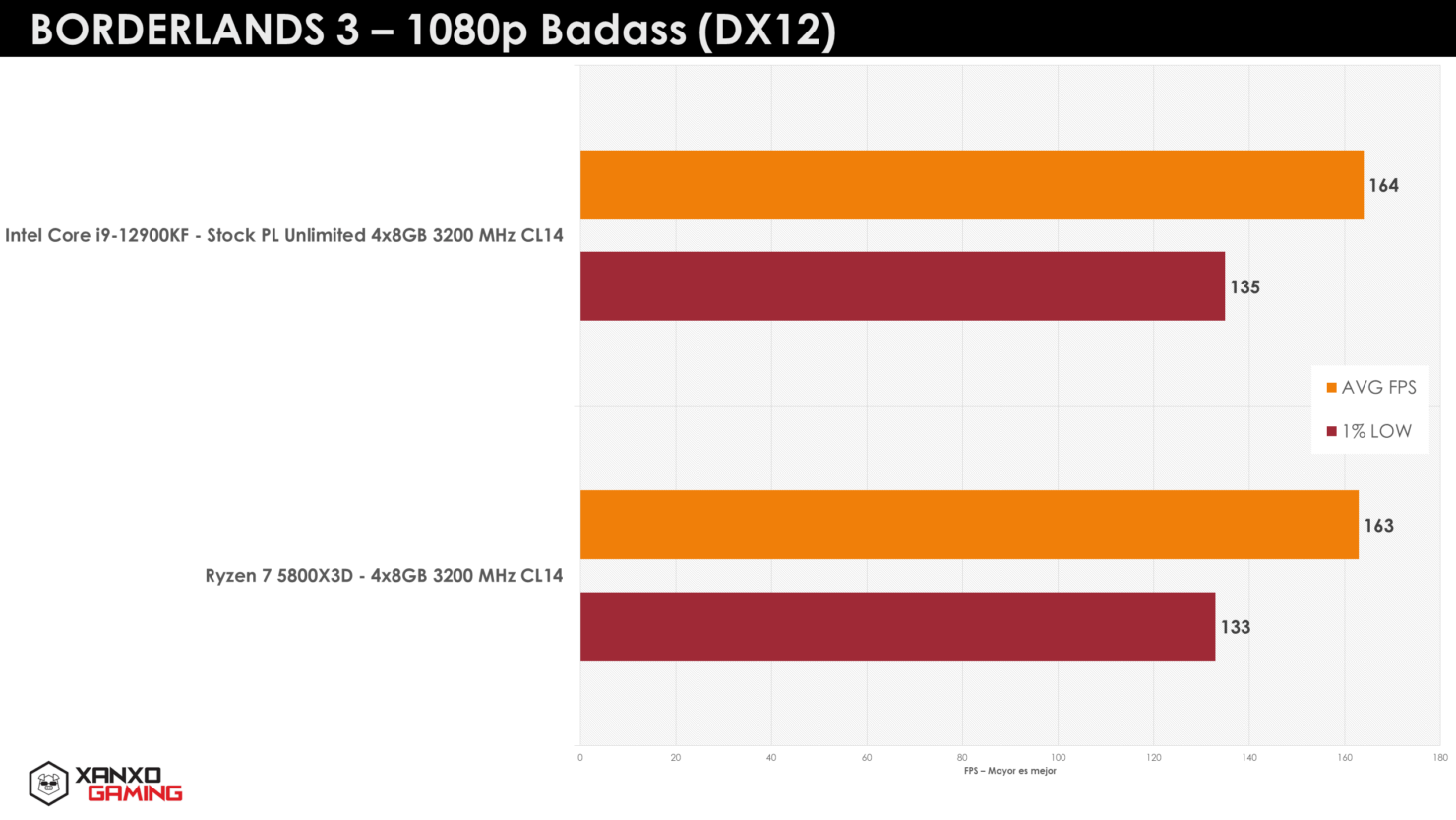 AMD Ryzen 7 5800X3D miażdży konkurencję