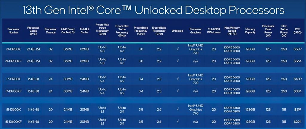 Nowe procesory Intela Raptor Lake 13 generacji zadebiutują już w październiku. Co o nich wiemy?