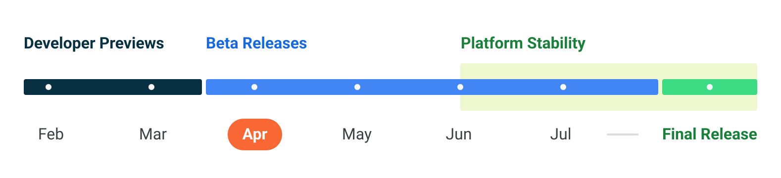 Android 14 Development Release Timeline - April 2023