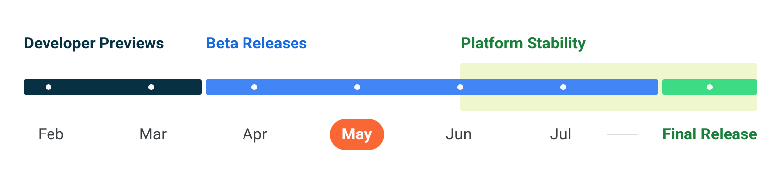 Android 14 Development Release Timeline - May 2023