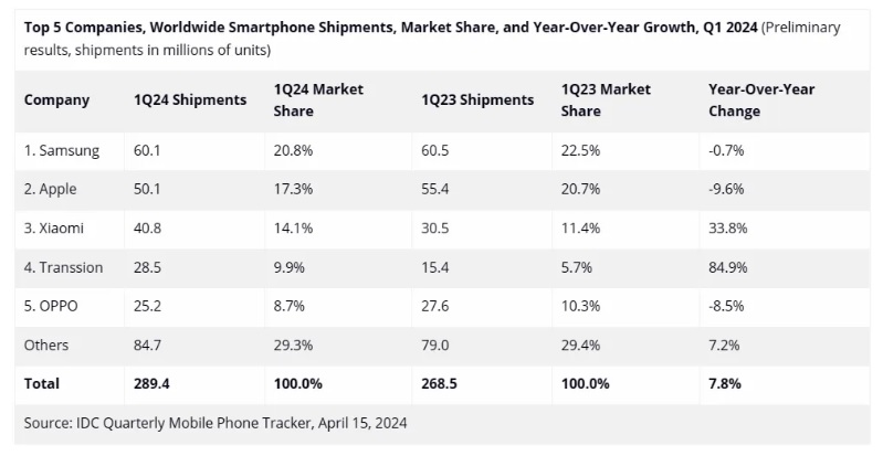 W sprzedaży smartfonów na rynku światowym Samsung nie ma sobie równych [Ranking]