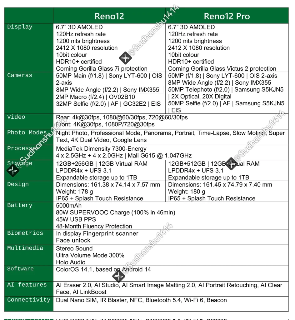 Seria OPPO Reno 12 w Europie zaoferuje gorszą specyfikację techniczną? 18 Seria OPPO Reno 12 w Europie zaoferuje gorszą specyfikację techniczną?