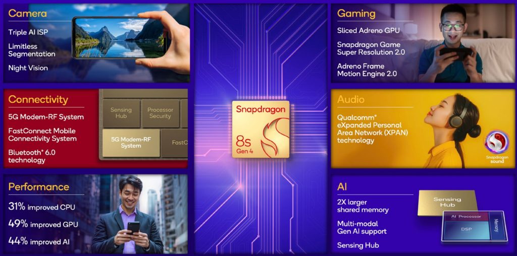 Nowy Snapdragon 8s Gen 4 oficjalnie! Wydajność flagowca w tańszym wydaniu 12 Qualcomm Snapdragon 8s Gen 4 oficjalnie zaprezentowany