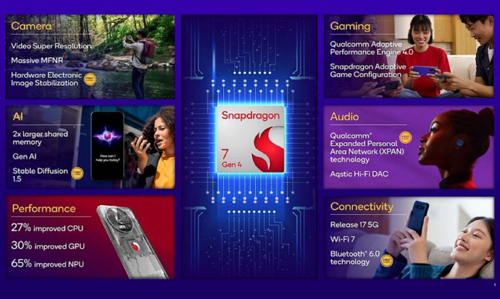 Snapdragon 7 Gen 4 już oficjalnie! Qualcomm stawia na AI, wydajność i nowoczesną łączność 13 Snapdragon 7 Gen 4 już oficjalnie! Qualcomm stawia na AI, wydajność i nowoczesną łączność