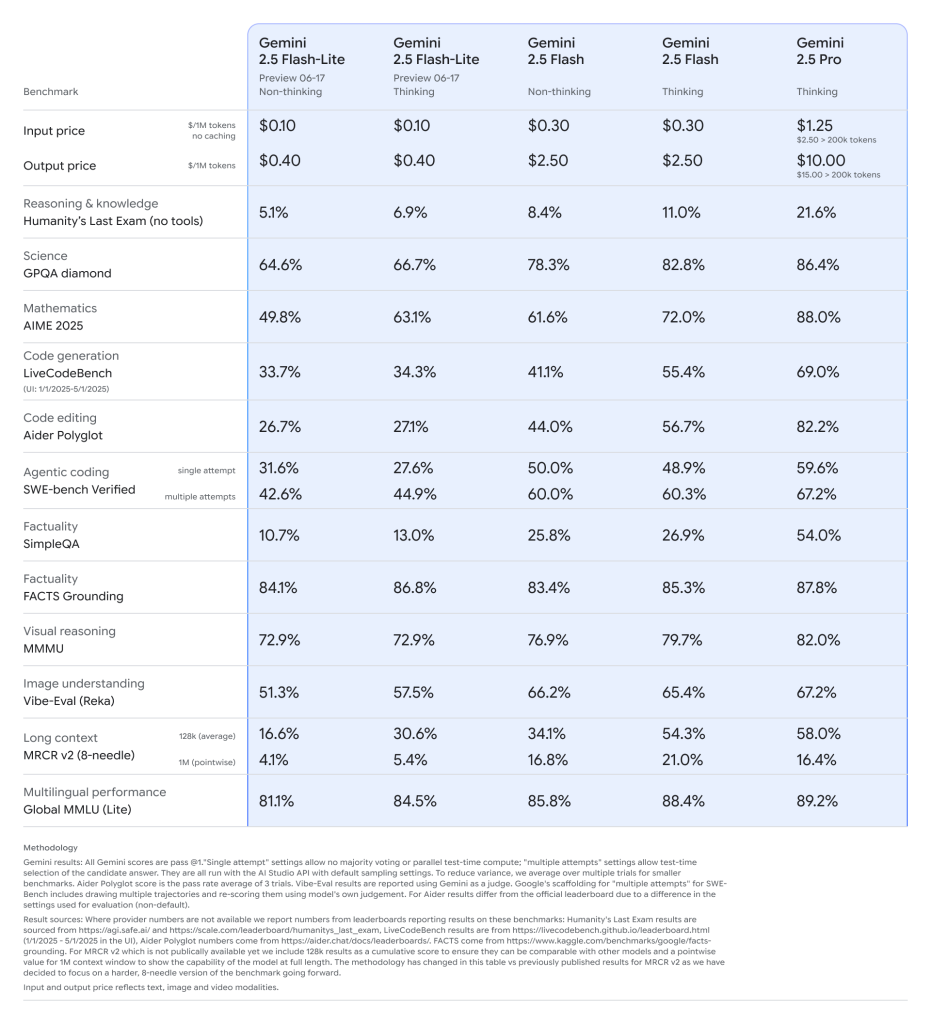 Google stawia na szybkość i oszczędność. Oto Gemini 2.5 Flash-Lite 12 Google stawia na szybkość i oszczędność. Oto Gemini 2.5 Flash-Lite