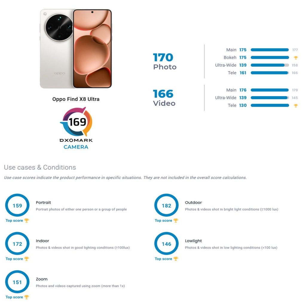 OPPO Find X8 Ultra detronizuje rywali! Nowy lider rankingu DxOMark 12 OPPO Find X8 Ultra detronizuje rywali! Nowy lider rankingu DxOMark