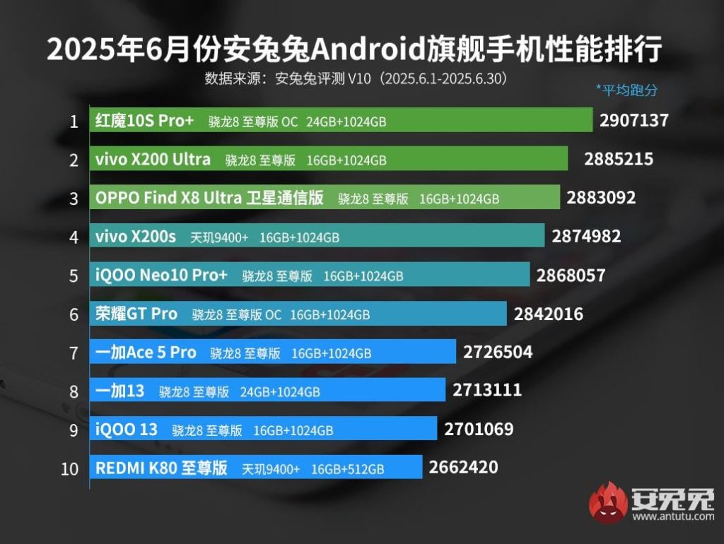 Ranking AnTuTu za czerwiec 2025. Snapdragon 8 Elite wraca na tron 12 Ranking AnTuTu za czerwiec 2025. Snapdragon 8 Elite wraca na tron