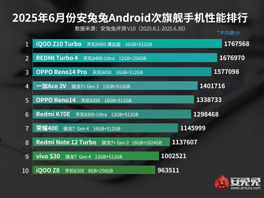Ranking AnTuTu za czerwiec 2025. Snapdragon 8 Elite wraca na tron 13 Ranking AnTuTu za czerwiec 2025. Snapdragon 8 Elite wraca na tron